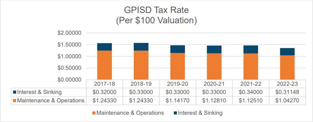 Tax Rate